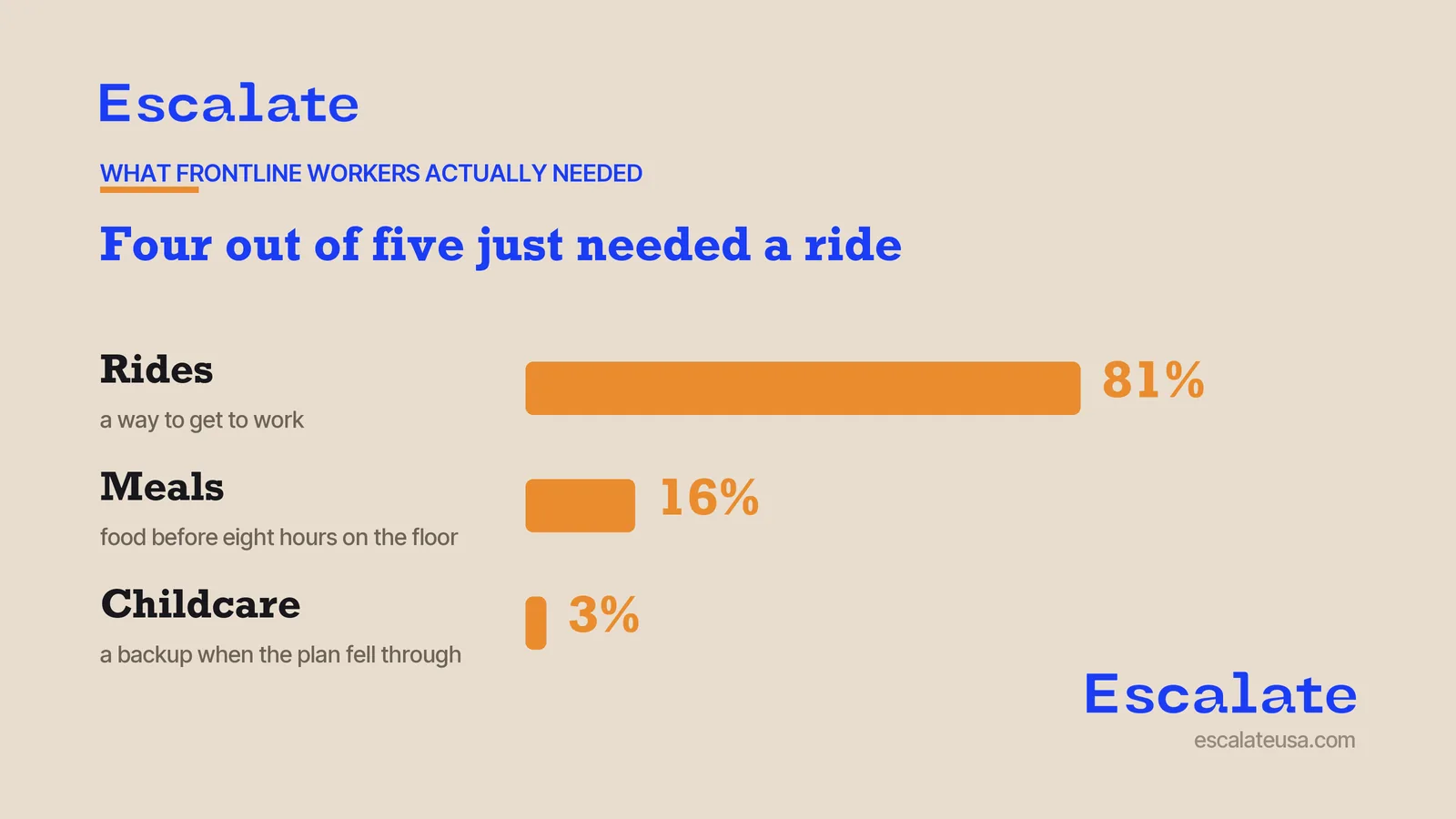 What frontline workers ask Escalate for: rides 81 percent, meals 16 percent, childcare 3 percent