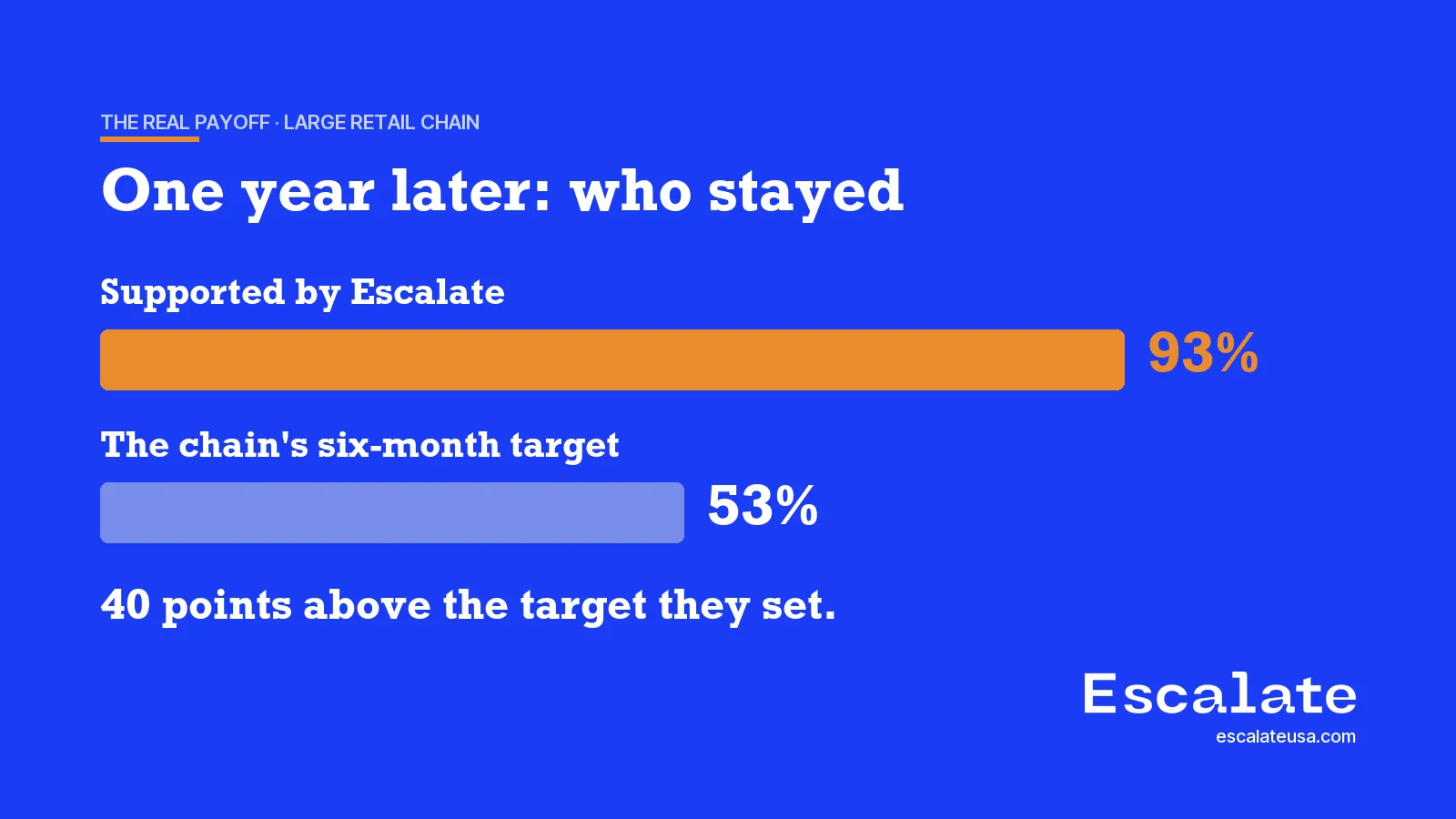 93 percent of supported workers stayed a full year against a 53 percent target
