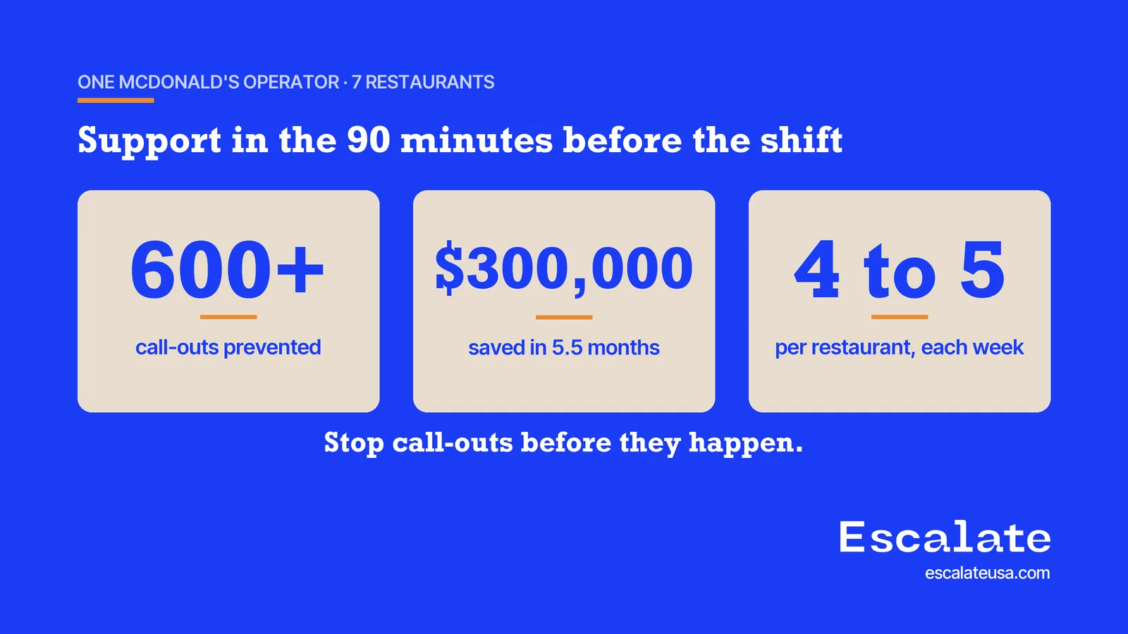 One McDonalds operator across seven restaurants: 600+ call-outs prevented, 300,000 dollars saved in 5.5 months, four to five per restaurant each week
