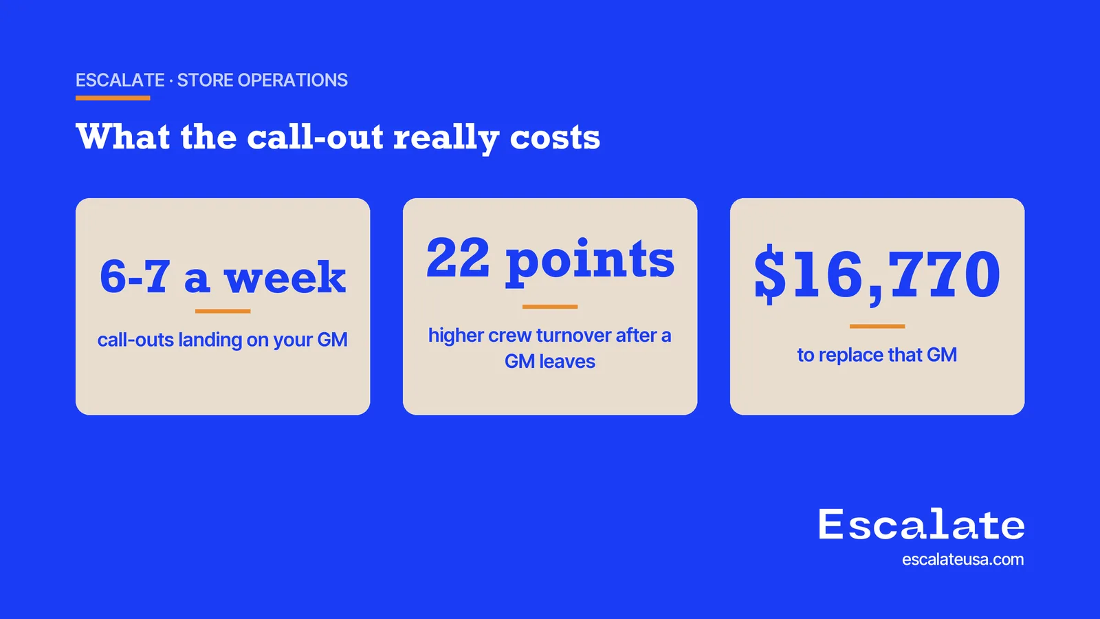 Six to seven call-outs a week, 22 points of extra crew turnover after a manager leaves, and $16,770 to replace that manager