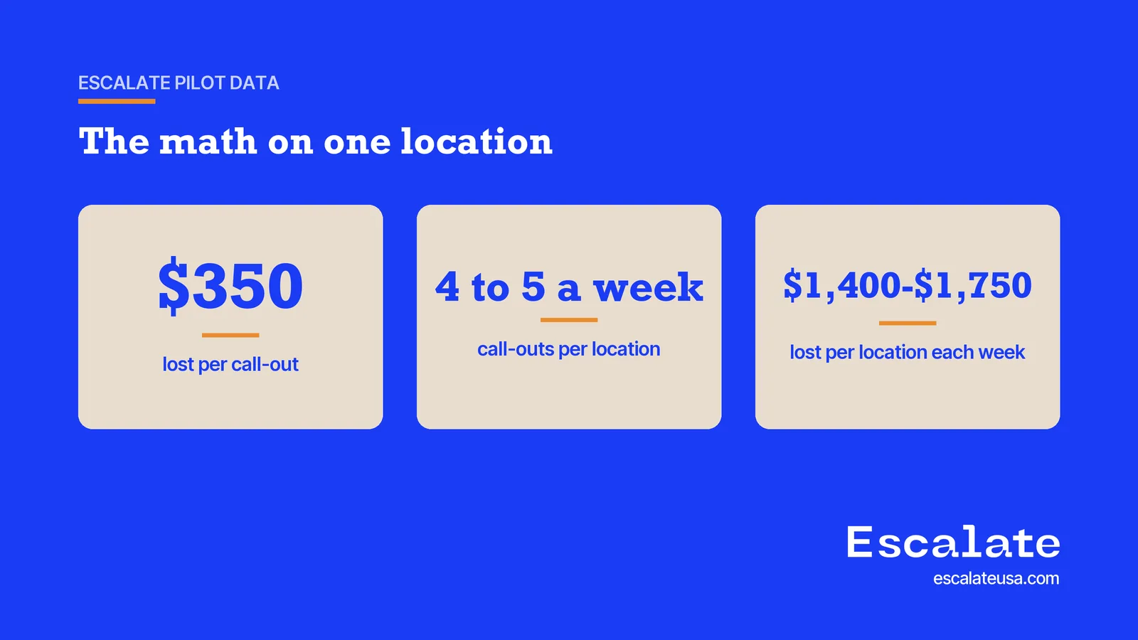 $350 lost per call-out, four to five call-outs per location each week, $1,400 to $1,750 lost per location each week