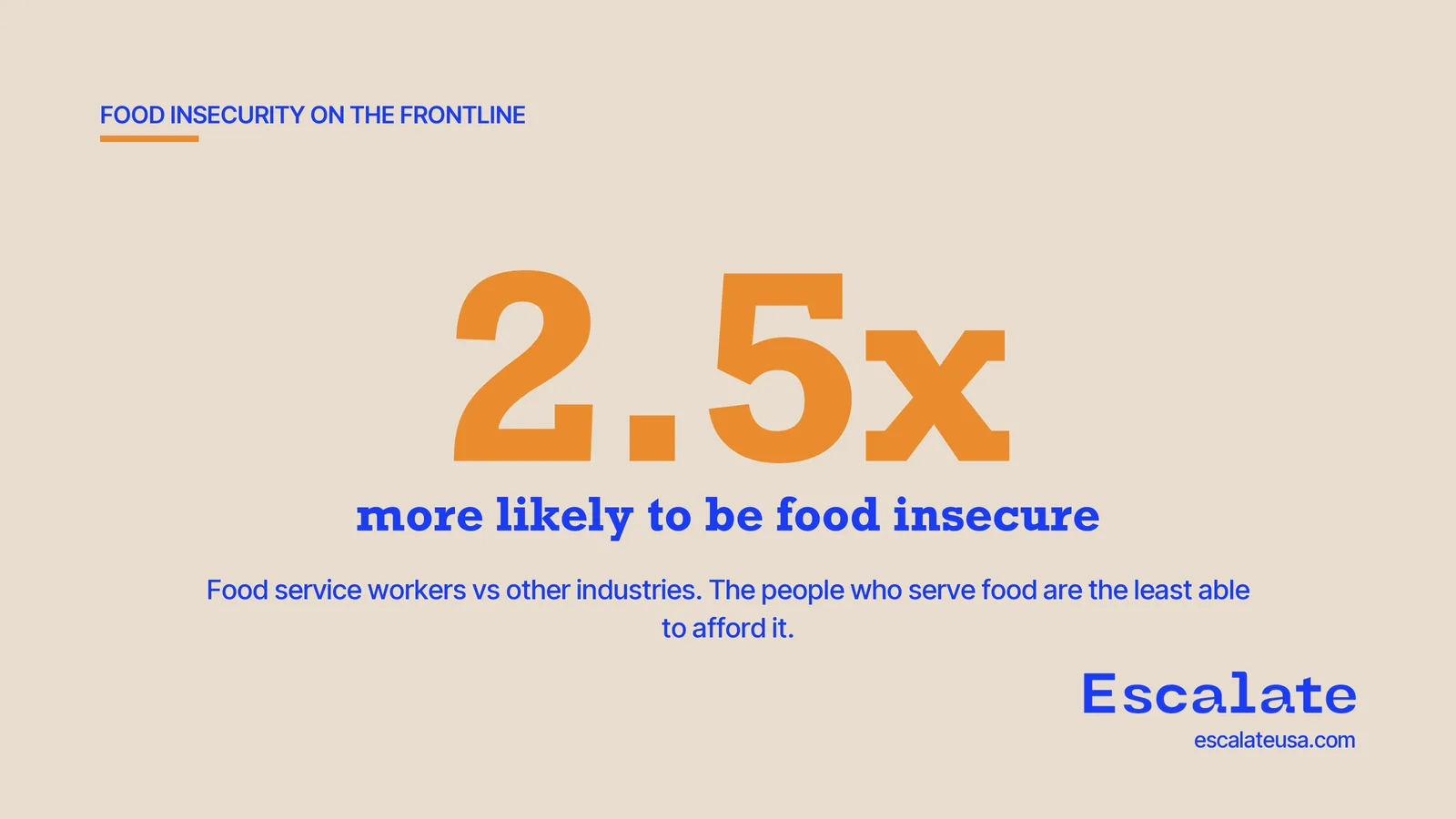 Food service workers are 2.5 times more likely to be food insecure than workers in other industries
