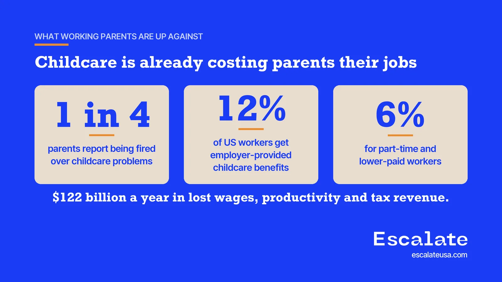 One in four parents report being fired over childcare problems, 12 percent of US workers get employer-provided childcare benefits, 6 percent for part-time and lower-paid workers