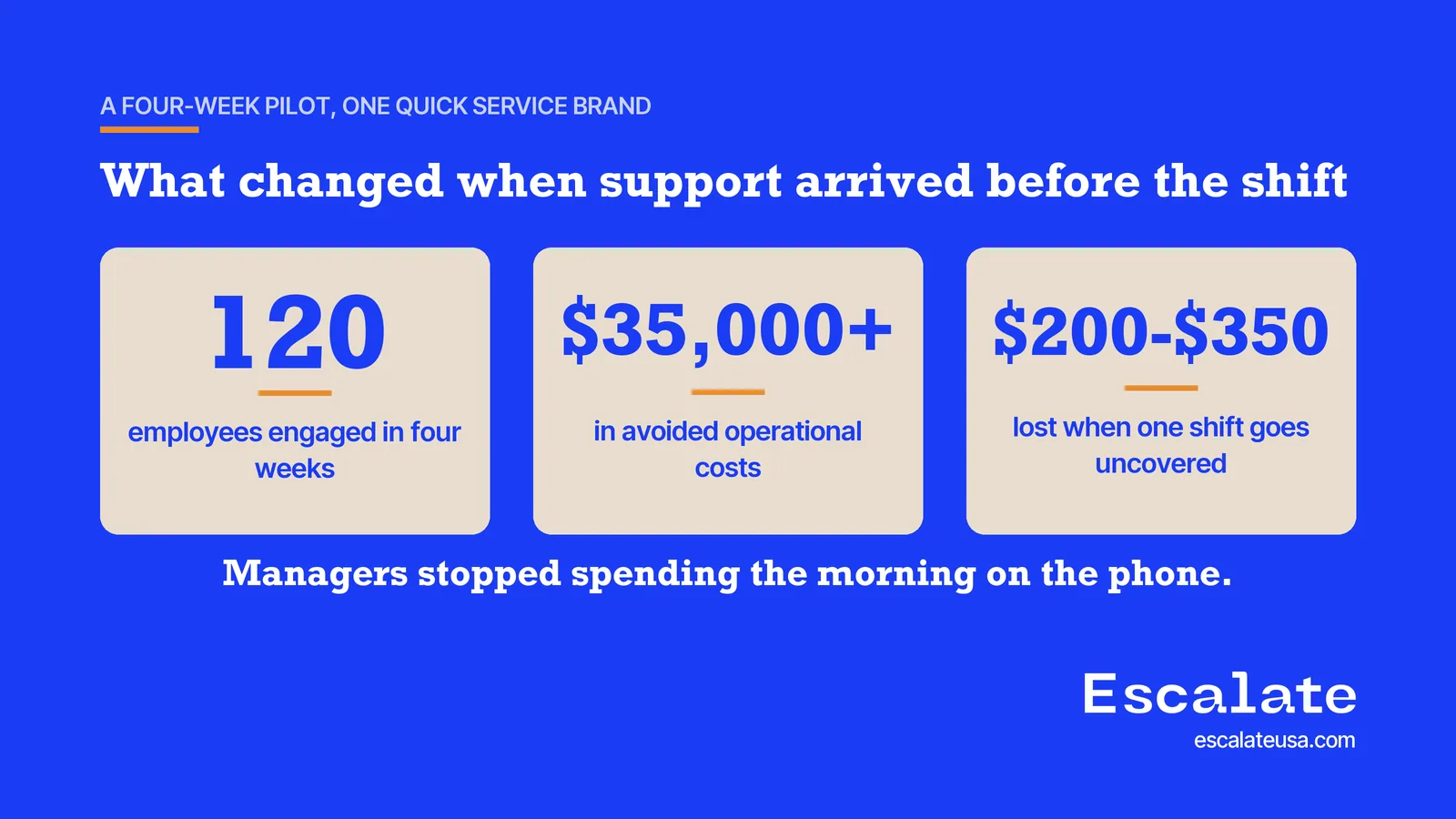 A four-week pilot engaged 120 employees and avoided more than $35,000 in operational costs, against $200 to $350 lost per uncovered shift